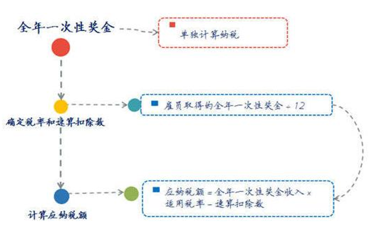 新個(gè)稅下的年終獎(jiǎng)如何繳納個(gè)人所得稅？