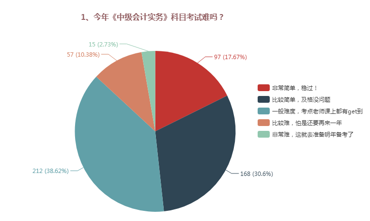 中級(jí)會(huì)計(jì)職稱(chēng)三科哪個(gè)難度最大？難易程度排名>