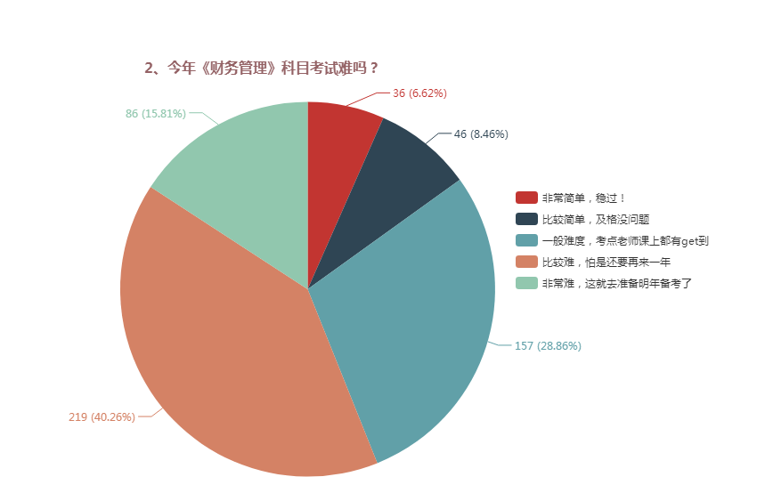 中級(jí)會(huì)計(jì)職稱(chēng)三科哪個(gè)難度最大？難易程度排名>