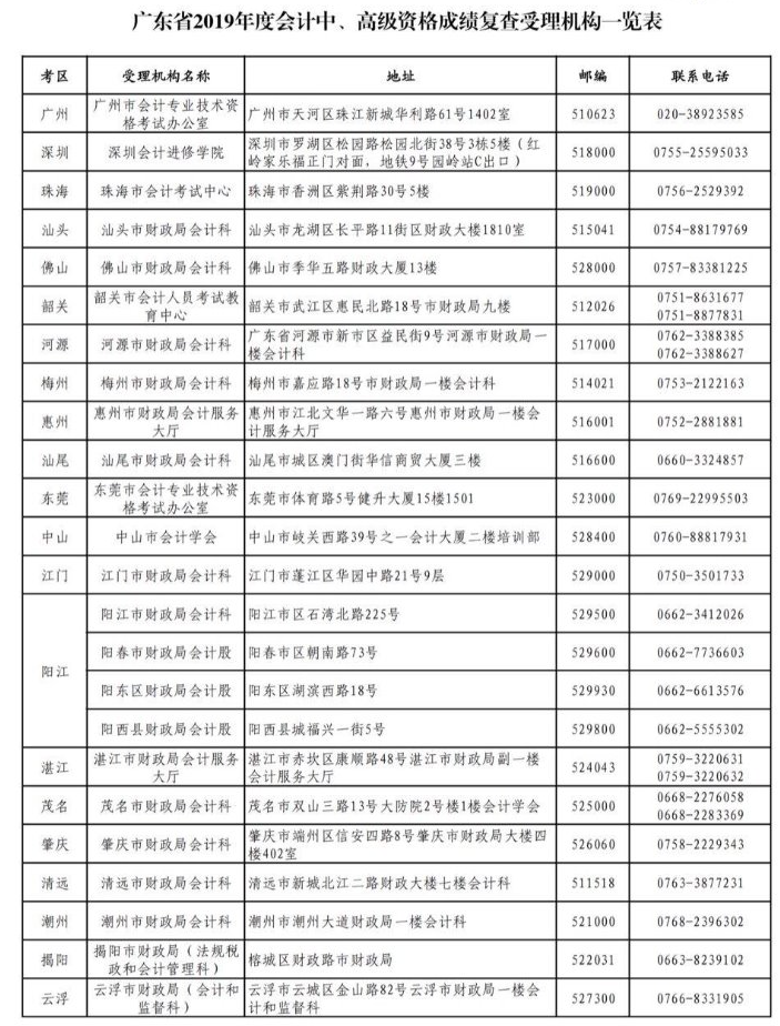 廣東2019年高級會計師成績復查的通知