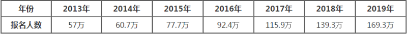 考過注冊(cè)會(huì)計(jì)師能給我們帶來什么？