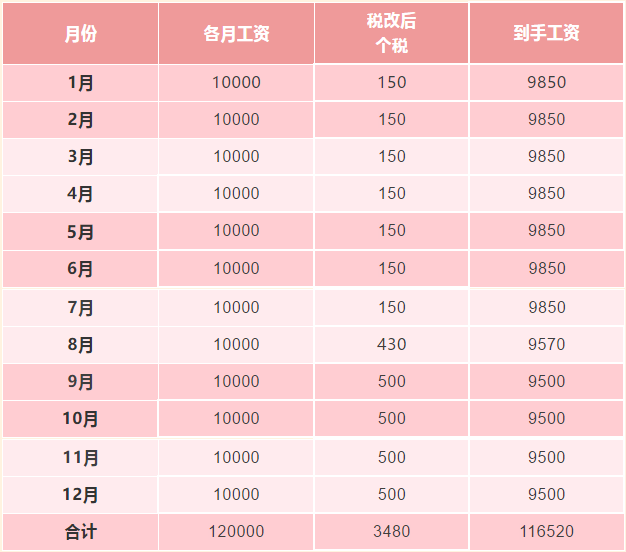 新稅法實(shí)施后，為什么下半年到手的工資比年初少？