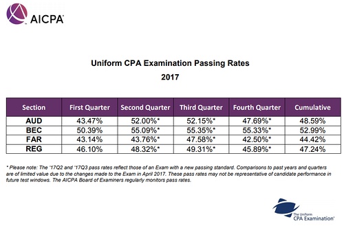 2017年AICPA通過率
