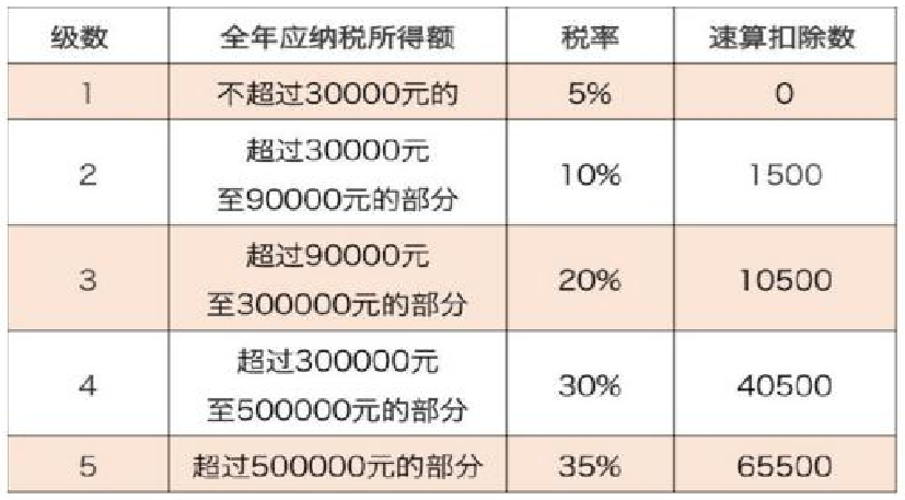 個(gè)體戶、合伙企業(yè)如何繳納個(gè)稅？