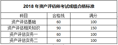 資產(chǎn)評(píng)估師成績合格標(biāo)準(zhǔn)