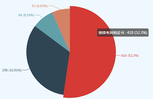 同時(shí)報(bào)考高級(jí)會(huì)計(jì)師和稅務(wù)師可行嗎？