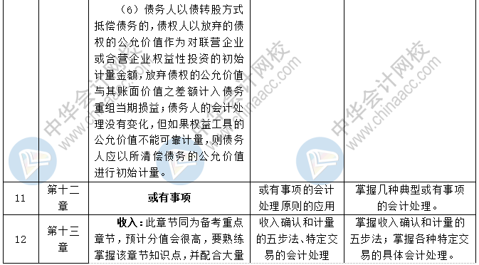 《中級(jí)會(huì)計(jì)實(shí)務(wù)》各章節(jié)預(yù)習(xí)計(jì)劃+重點(diǎn)知識(shí)+學(xué)習(xí)提醒