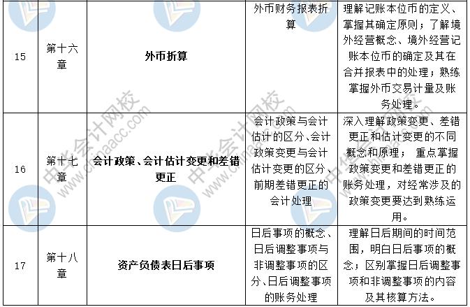 《中級(jí)會(huì)計(jì)實(shí)務(wù)》各章節(jié)預(yù)習(xí)計(jì)劃+重點(diǎn)知識(shí)+學(xué)習(xí)提醒