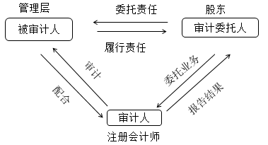 徐永濤老師：2020年注會(huì)《審計(jì)》預(yù)習(xí)階段干貨分享