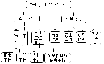 徐永濤老師：2020年注會(huì)《審計(jì)》預(yù)習(xí)階段干貨分享