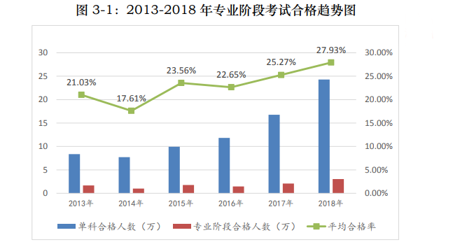 歷年注會(huì)考試合格率分析 注會(huì)證書真的遙不可及？！