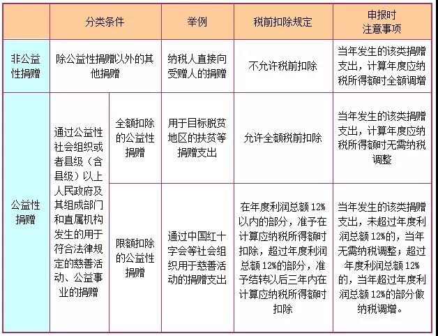 企業(yè)所得稅捐贈(zèng)支出稅前扣除政策享受要點(diǎn)，你掌握了嗎？