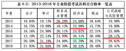 備考2020注會(huì)《經(jīng)濟(jì)法》？看看王妍荔老師怎么說(shuō)~