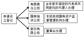 中級會計(jì)職稱經(jīng)濟(jì)法知識點(diǎn)：公司登記管理
