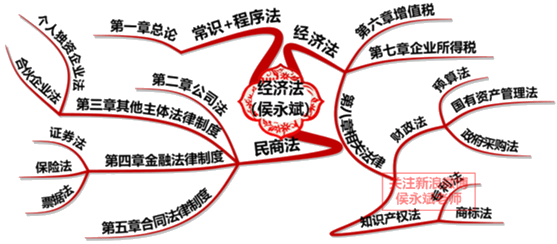 侯永斌老師：看看中級經(jīng)濟(jì)法考情概述