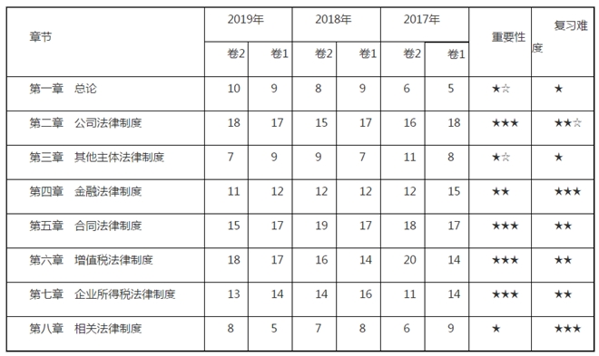 侯永斌老師：看看中級經(jīng)濟(jì)法考情概述