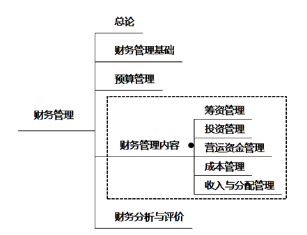 劉方蕊老師：中級(jí)財(cái)務(wù)管理備考策略