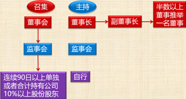 中級會計(jì)職稱經(jīng)濟(jì)法考試知識點(diǎn)：股東大會