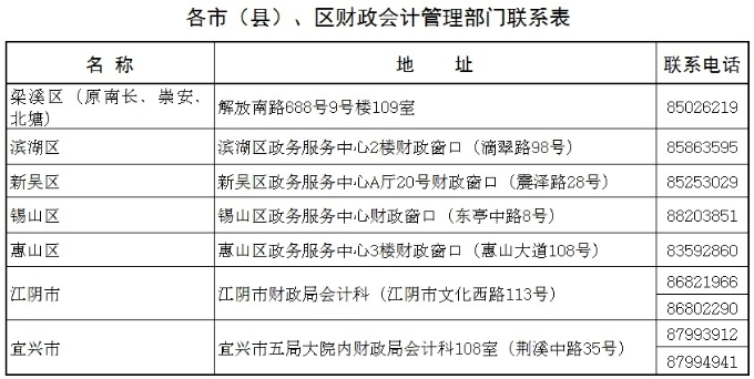 江蘇無錫會計人員參與“減稅降費(fèi)知識競賽”抵繼續(xù)教育學(xué)分