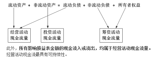 經(jīng)營活動