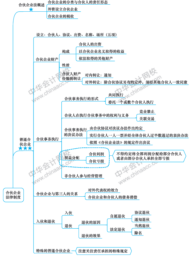 第6周：注會(huì)《經(jīng)濟(jì)法》預(yù)習(xí)進(jìn)度條 學(xué)霸都已經(jīng)學(xué)到這了！