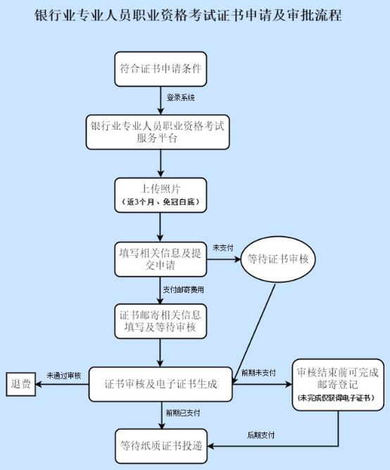 銀行證書申請(qǐng)和審核流程