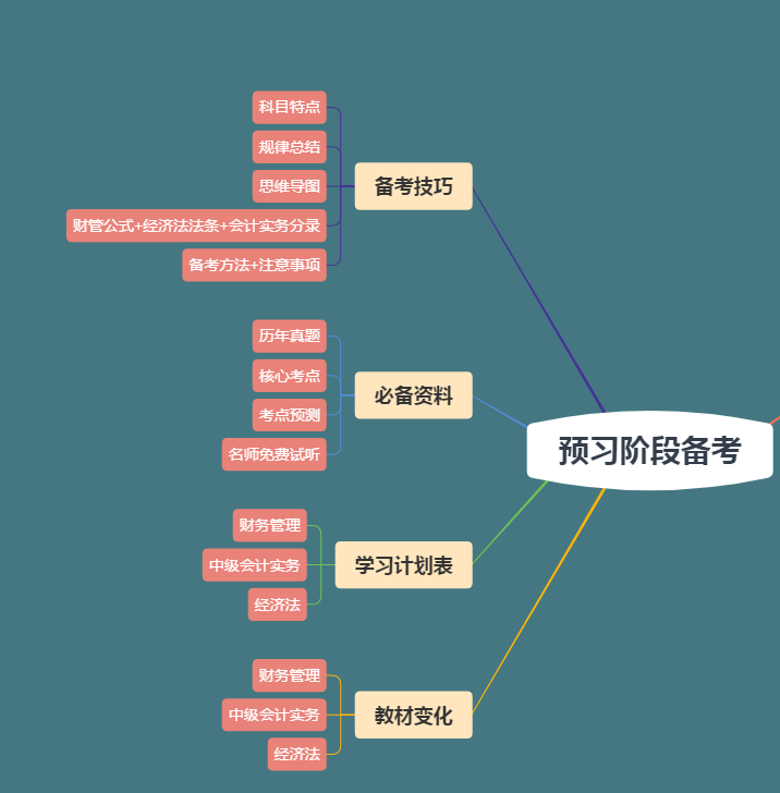 【下載版】2020年中級(jí)會(huì)計(jì)職稱預(yù)習(xí)階段資料包！