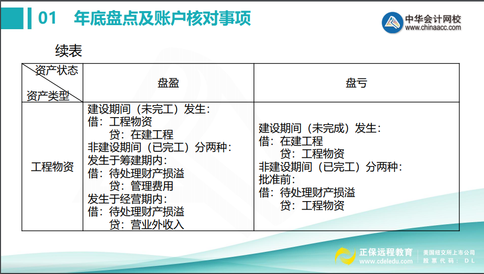 會計年底關(guān)賬前，這些盤點及賬戶核對事項不得不知！