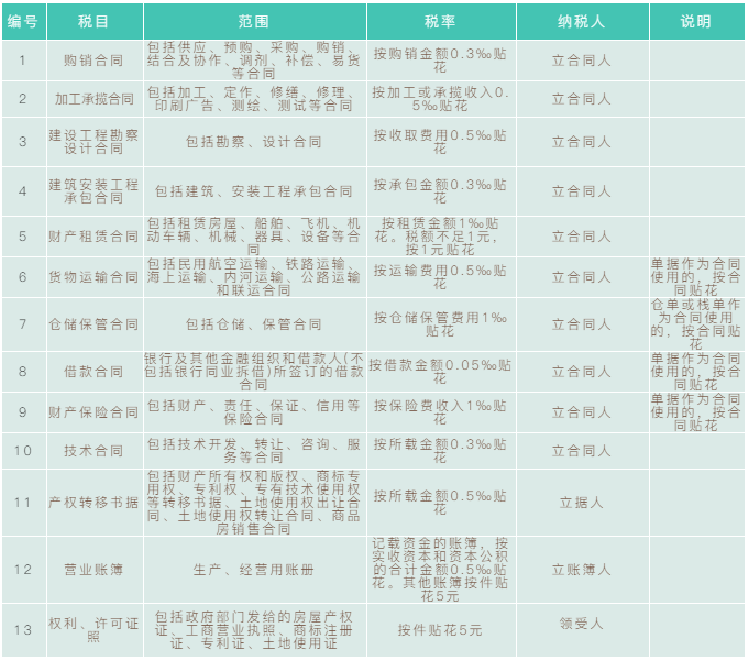 【實用】一文帶你掌握印花稅小知識（內附稅率表）