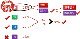 經(jīng)濟法考試知識點：公司以財產(chǎn)對外提供擔(dān)保