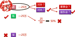 經(jīng)濟法考試知識點：公司以財產(chǎn)對外提供擔(dān)保