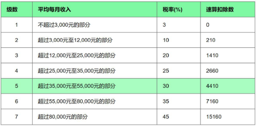 新個稅下年終獎如何繳納個人所得稅？