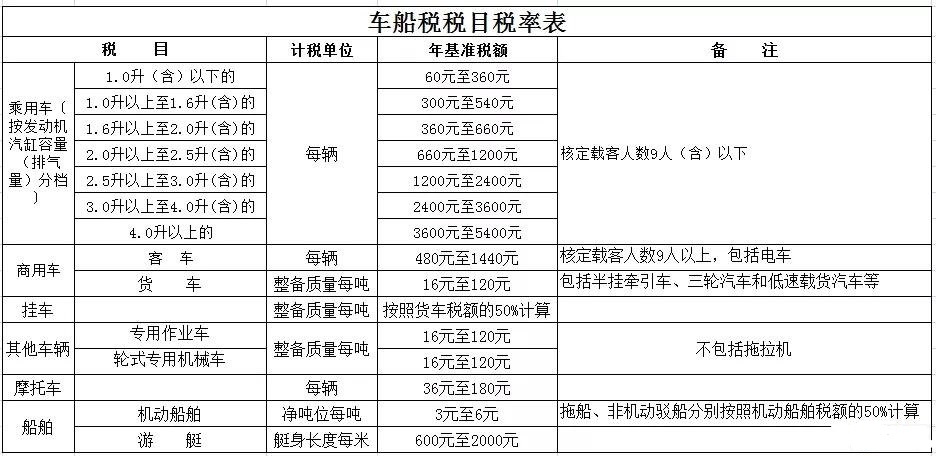 【實(shí)用】年關(guān)臨近，車船稅這些事了解一下吧！