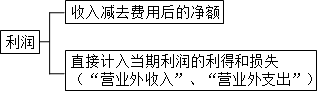 中級會(huì)計(jì)實(shí)務(wù)知識(shí)點(diǎn)：利潤