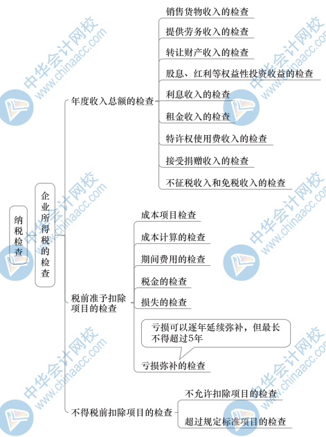 中級(jí)財(cái)政稅收思維導(dǎo)圖8（3）