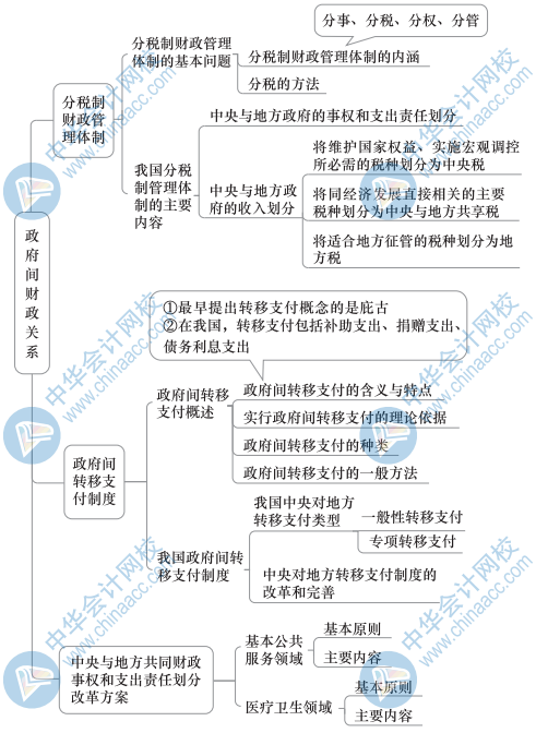 中級(jí)財(cái)政稅收思維導(dǎo)圖11（2）