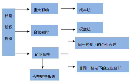 【搭配備考】注會《會計》這些章節(jié)可以一起學(xué)？