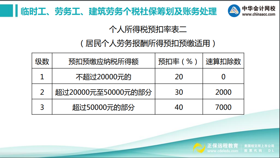 實務(wù)中如何甄別勞務(wù)關(guān)系？勞務(wù)工個稅社保如何處理？