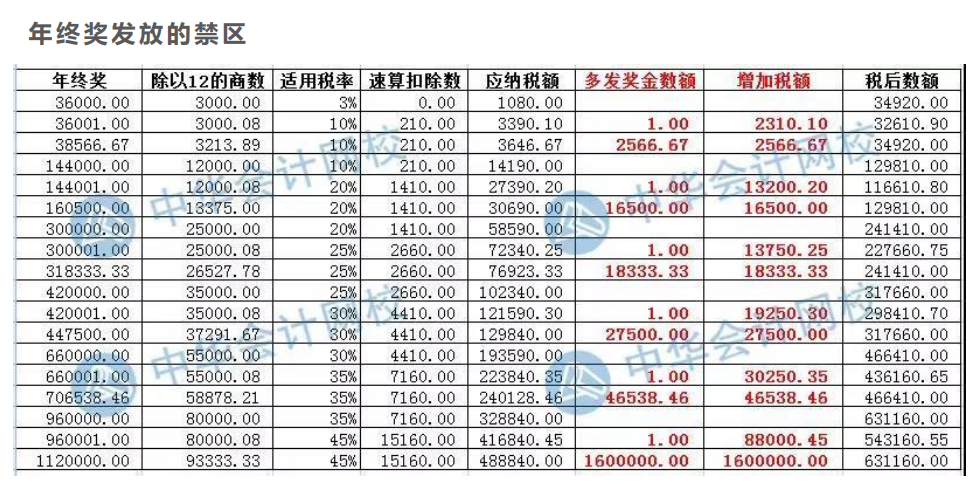 案例分析年終獎(jiǎng)發(fā)放的禁區(qū)，遠(yuǎn)離低效區(qū)間！