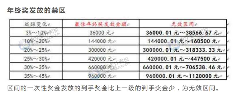 案例分析年終獎(jiǎng)發(fā)放的禁區(qū)，遠(yuǎn)離低效區(qū)間！