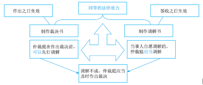 2020初級會計職稱《經(jīng)濟(jì)法基礎(chǔ)》答疑精華：仲裁裁決