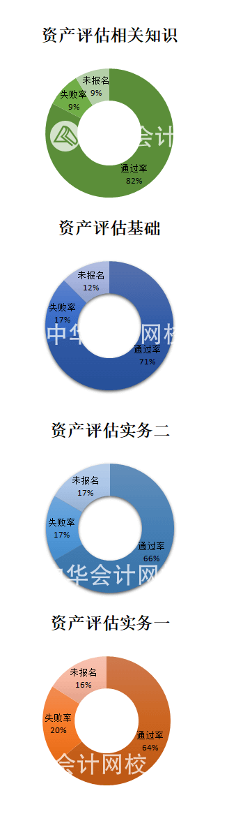 正保會(huì)計(jì)網(wǎng)校資產(chǎn)評(píng)估師考試通過率