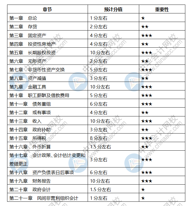 會計中級科目章節(jié)都是什么？