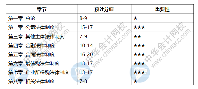 會計中級科目章節(jié)都是什么？