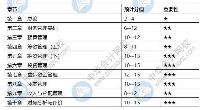 會計中級科目章節(jié)都是什么？