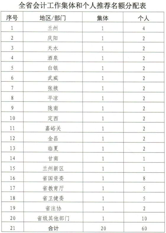 甘肅2019年會(huì)計(jì)工作業(yè)績(jī)考評(píng)通知