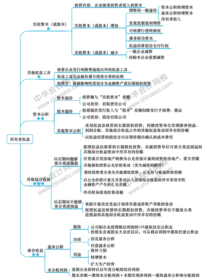 第8周：2020注會(huì)學(xué)習(xí)計(jì)劃表 看到就是賺到！學(xué)它！