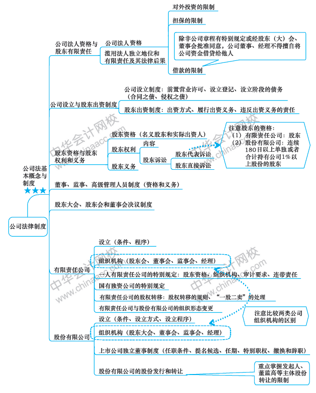 注會今日課堂：《經(jīng)濟(jì)法》第八周備考攻略 你值得擁有！