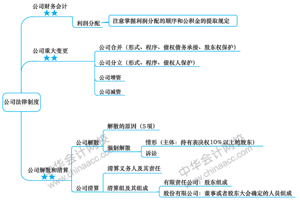 注會今日課堂：《經(jīng)濟(jì)法》第八周備考攻略 你值得擁有！