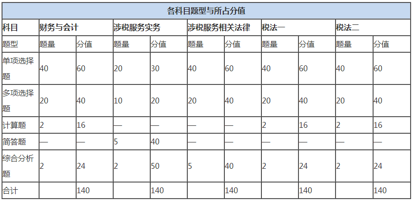 稅務(wù)師考試有什么特點(diǎn)？哪個(gè)科目最難？